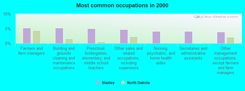 Most common occupations in 2000