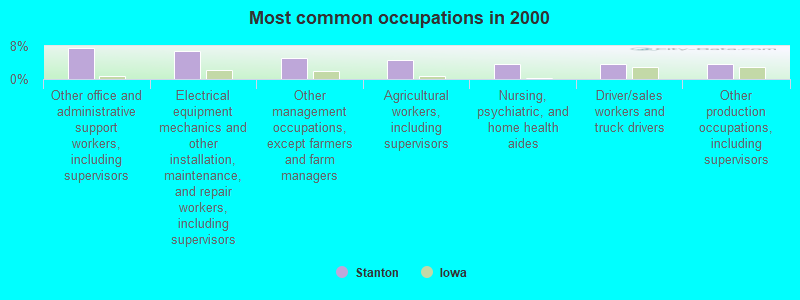 Most common occupations in 2000