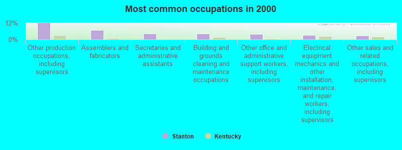 Most common occupations in 2000