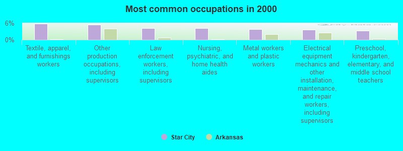 Most common occupations in 2000