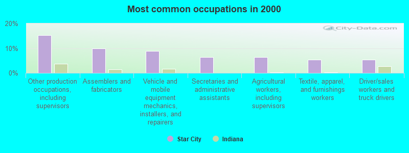 Most common occupations in 2000