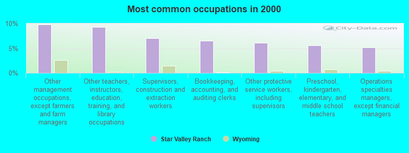 Most common occupations in 2000