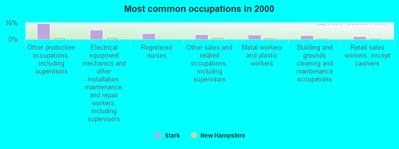 Most common occupations in 2000