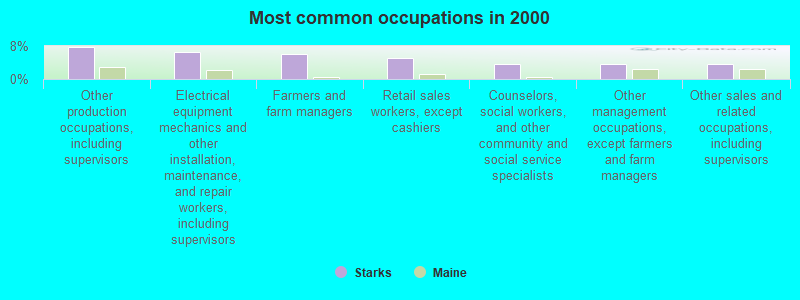 Most common occupations in 2000