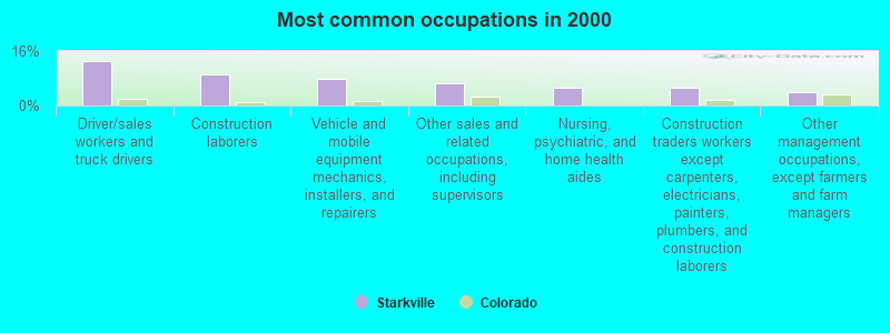 Most common occupations in 2000