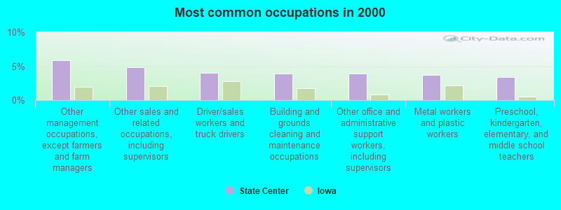 Most common occupations in 2000