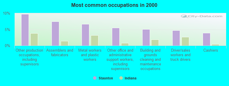 Most common occupations in 2000