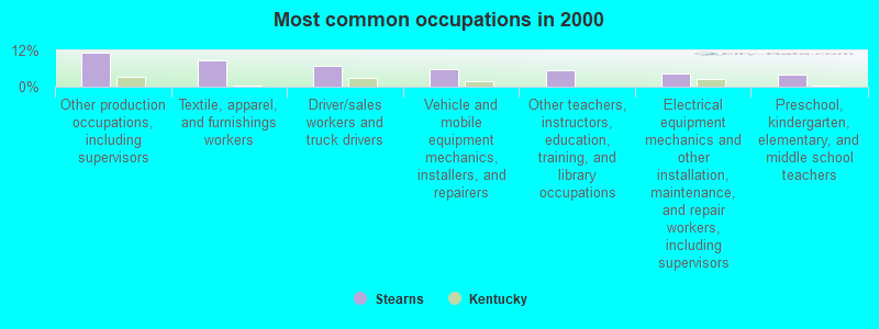 Most common occupations in 2000