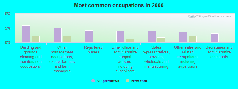 Most common occupations in 2000