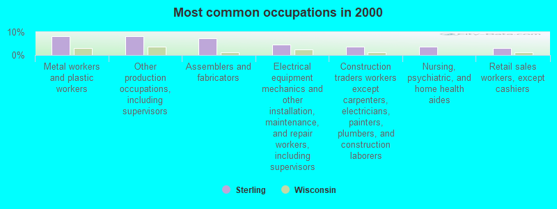 Most common occupations in 2000