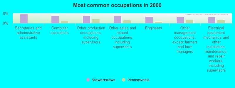 Most common occupations in 2000