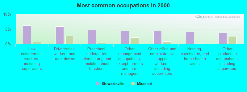 Most common occupations in 2000