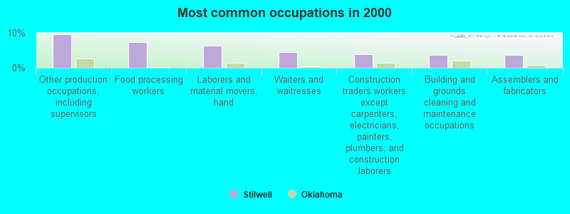 Most common occupations in 2000