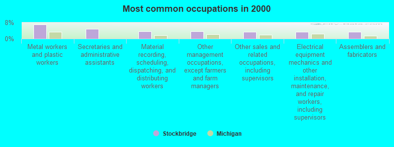 Most common occupations in 2000