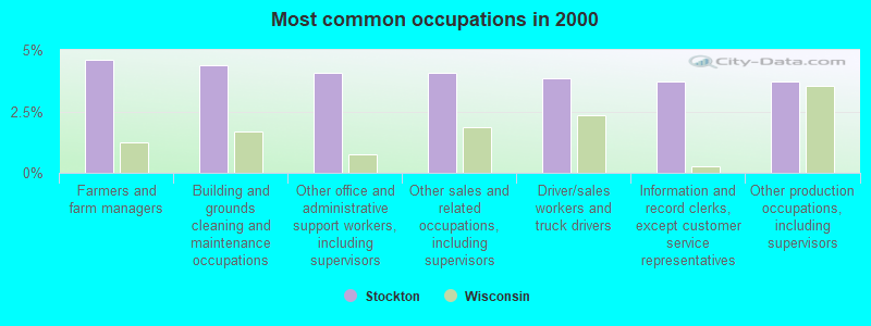 Most common occupations in 2000