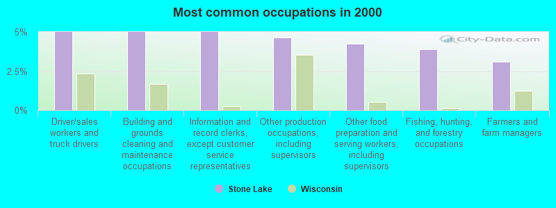 Most common occupations in 2000