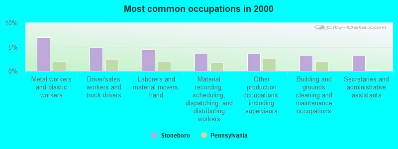 Most common occupations in 2000