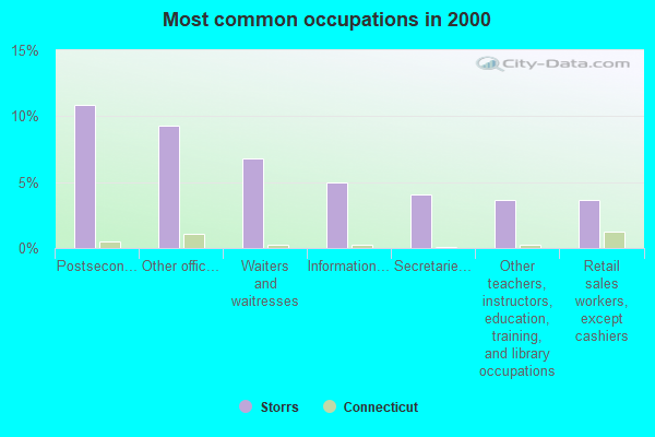 Storrs, Connecticut (CT 06269) profile: population, maps, real estate