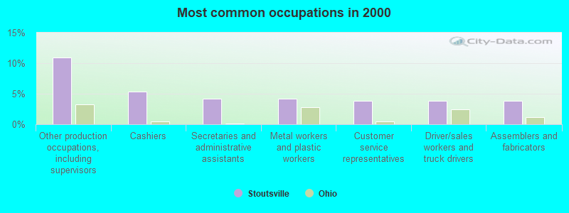 Most common occupations in 2000