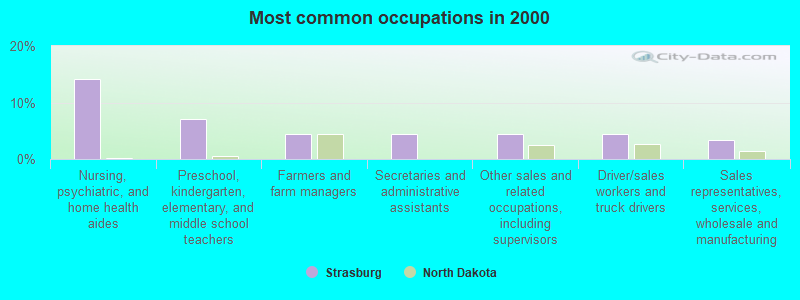 Most common occupations in 2000