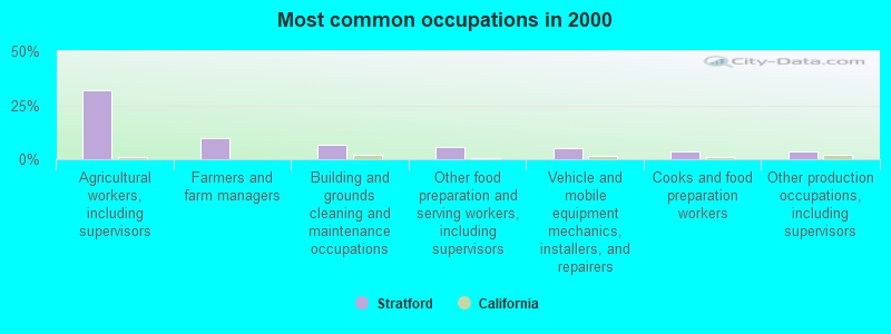 Most common occupations in 2000