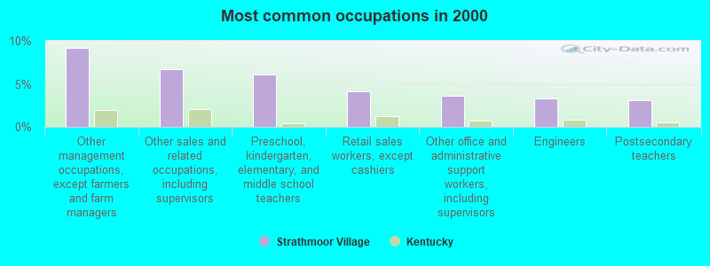 Most common occupations in 2000