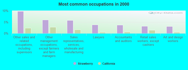 Most common occupations in 2000