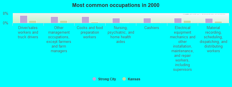 Most common occupations in 2000