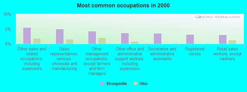 Most common occupations in 2000