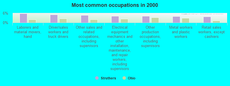 Most common occupations in 2000