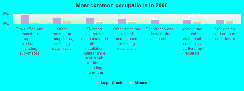 Most common occupations in 2000