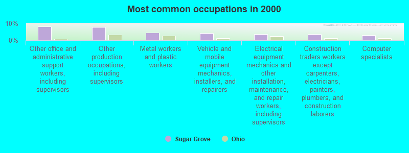 Most common occupations in 2000