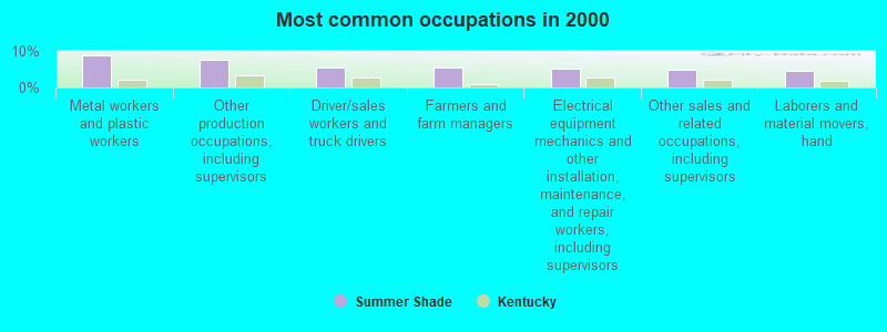 Most common occupations in 2000