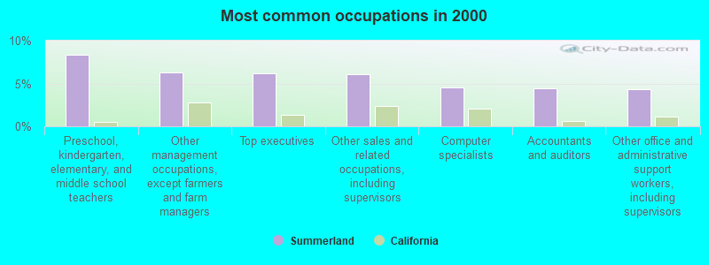 Most common occupations in 2000