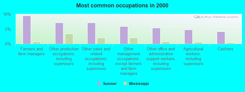 Most common occupations in 2000