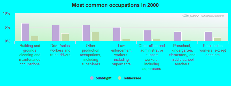 Most common occupations in 2000