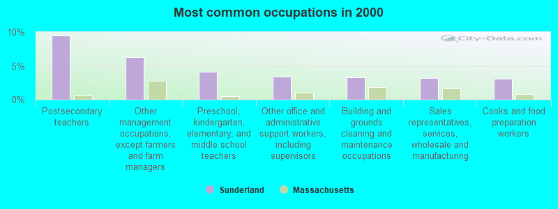 Most common occupations in 2000