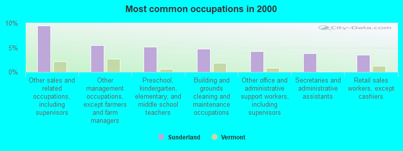 Most common occupations in 2000