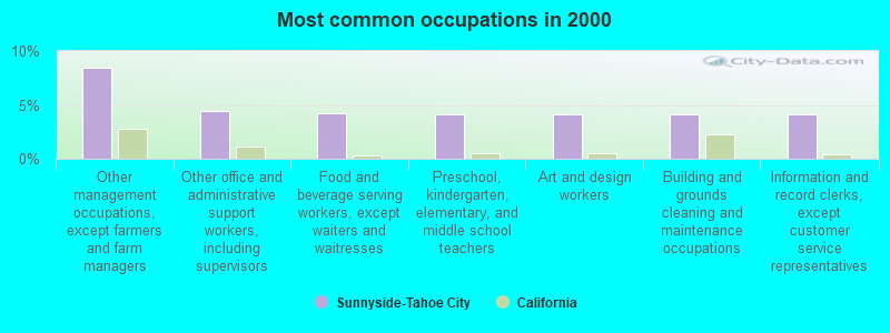 Most common occupations in 2000