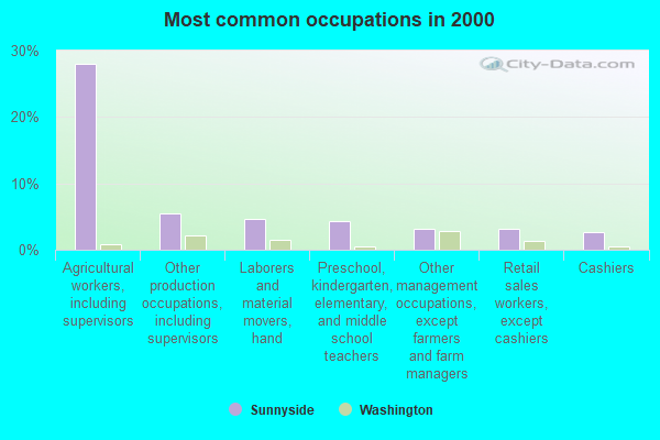 Sunnyside, Washington (WA 98944) profile: population, maps, real estate