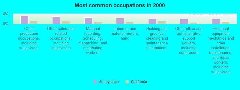 Most common occupations in 2000