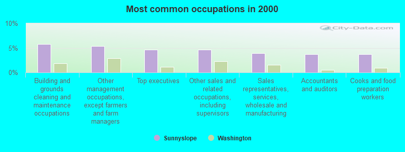 Most common occupations in 2000