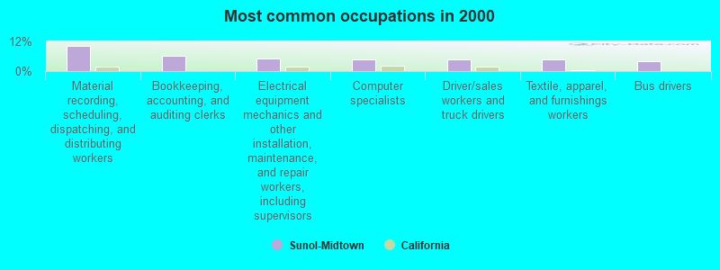 Most common occupations in 2000