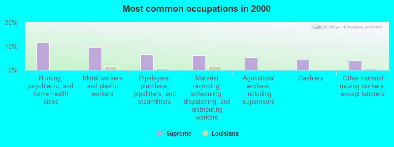 Most common occupations in 2000