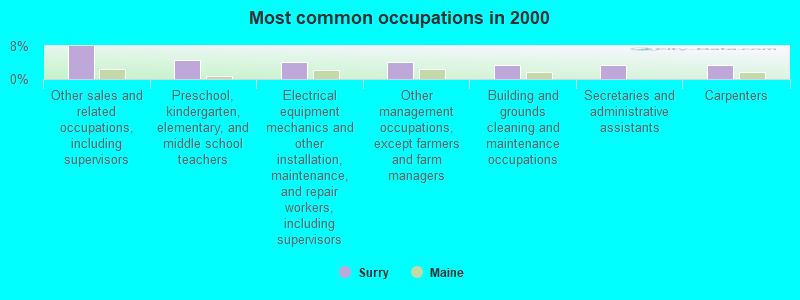 Most common occupations in 2000