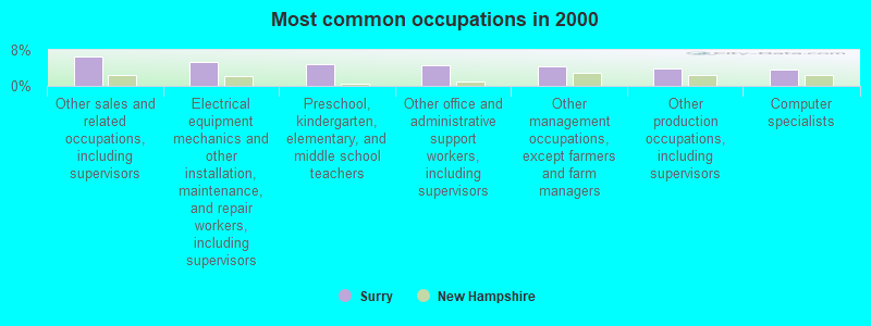 Most common occupations in 2000