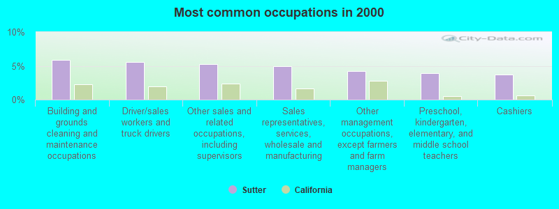 Most common occupations in 2000