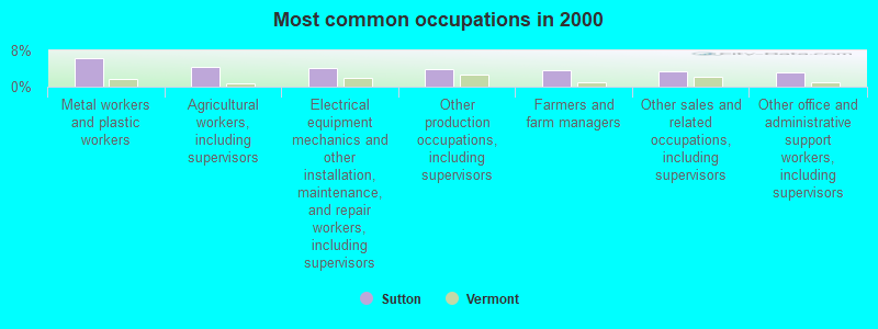 Most common occupations in 2000