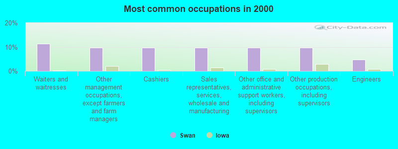 Most common occupations in 2000