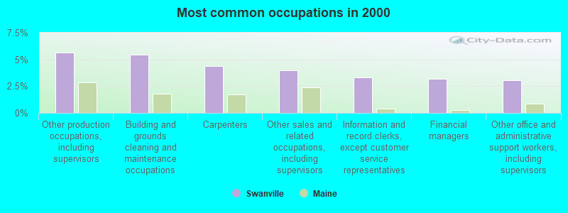 Most common occupations in 2000